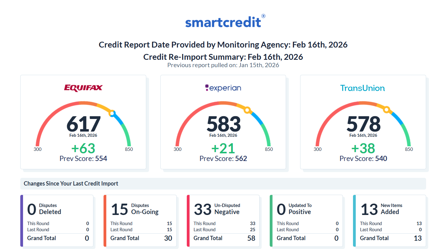 +63 lift on Equifax, 13 deletions