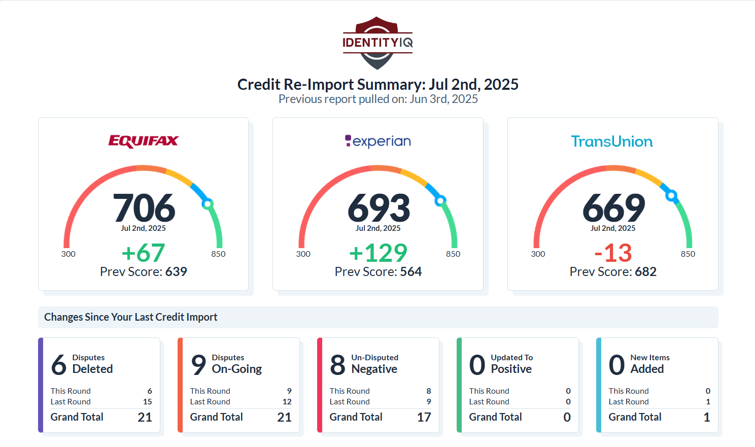 +129 point lift on Experian